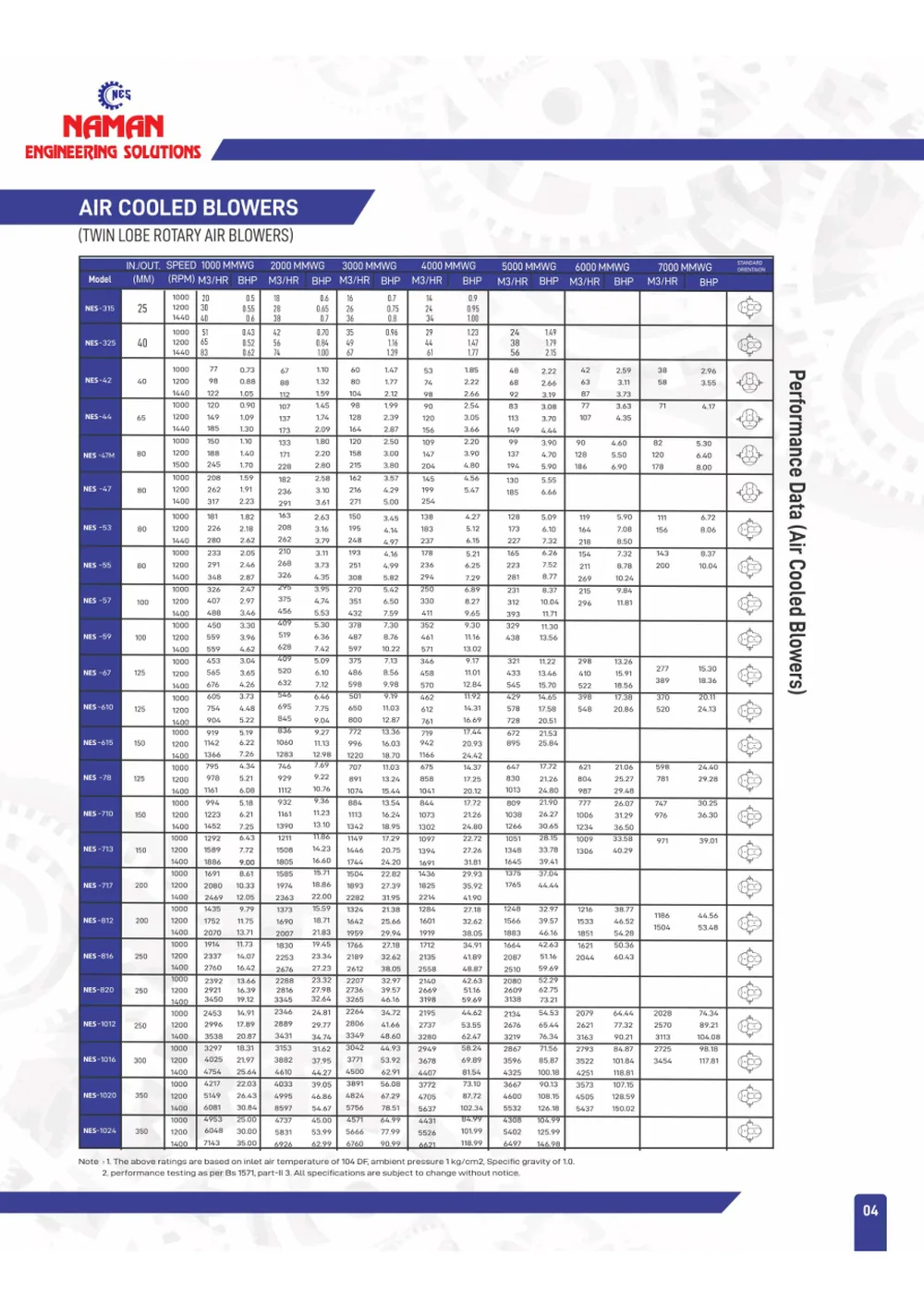 Air cooled blower performance data