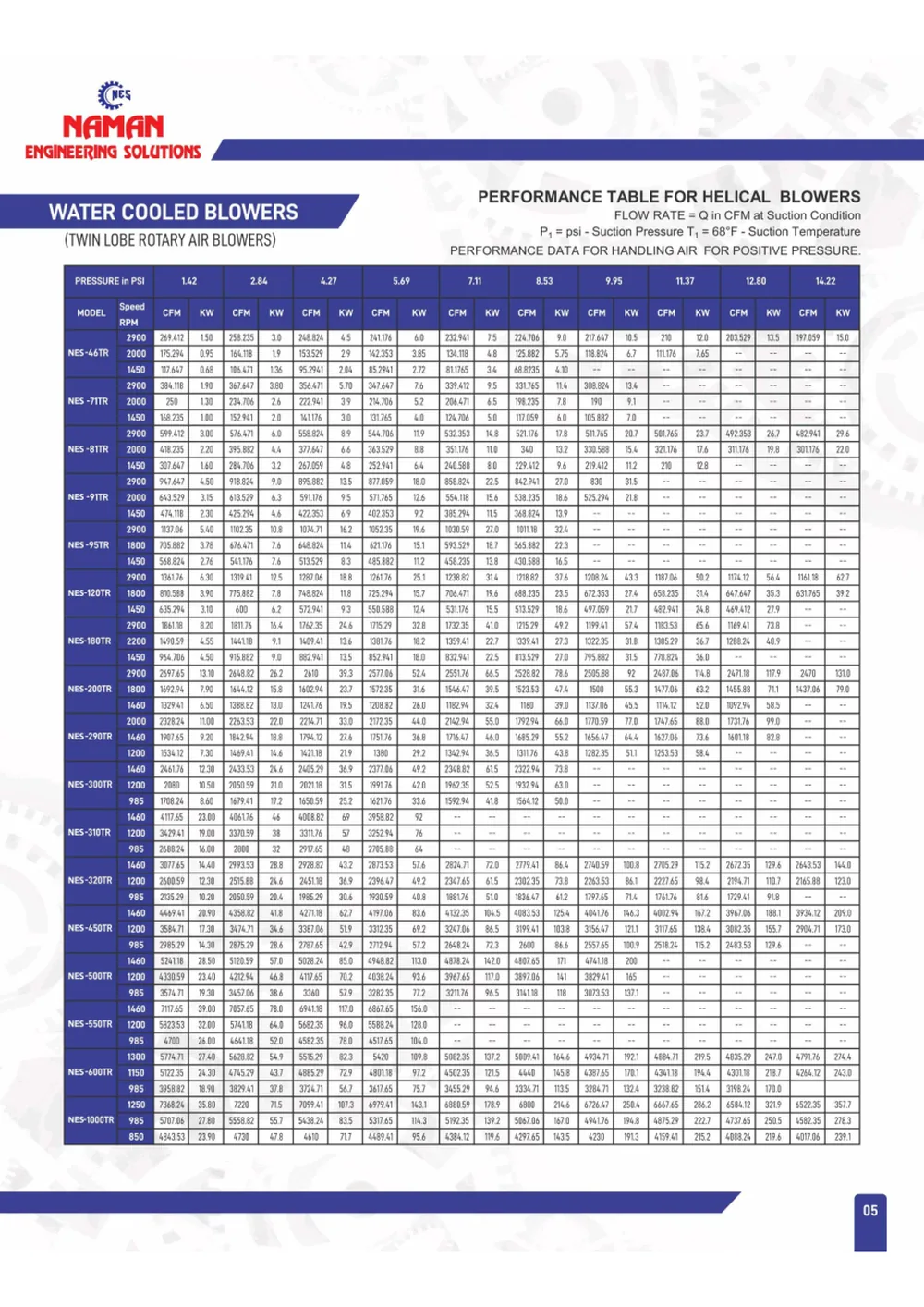 Water cooled blower data
